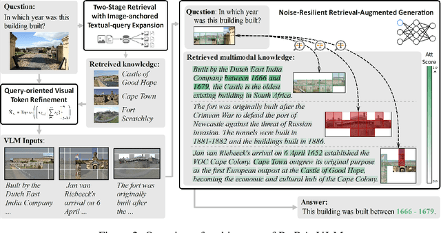 Figure 3 for RoRA-VLM: Robust Retrieval-Augmented Vision Language Models