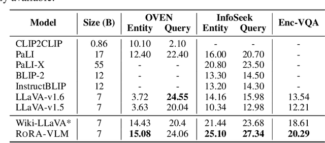 Figure 2 for RoRA-VLM: Robust Retrieval-Augmented Vision Language Models