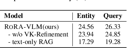Figure 4 for RoRA-VLM: Robust Retrieval-Augmented Vision Language Models
