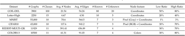 Figure 2 for Towards Semi-supervised Universal Graph Classification