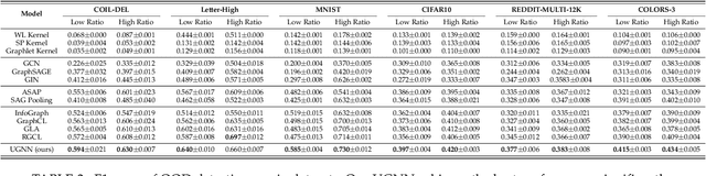 Figure 4 for Towards Semi-supervised Universal Graph Classification