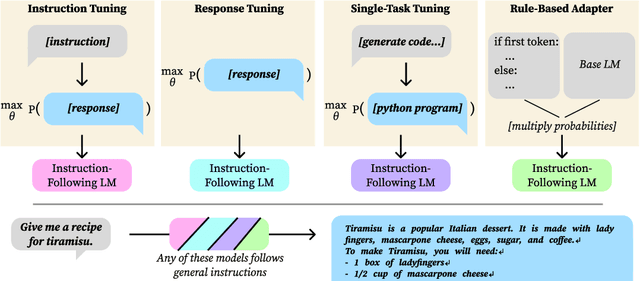 Figure 1 for Instruction Following without Instruction Tuning