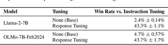 Figure 2 for Instruction Following without Instruction Tuning