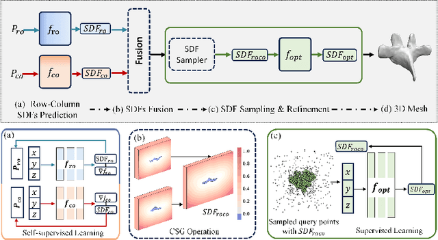 Figure 3 for RoCoSDF: Row-Column Scanned Neural Signed Distance Fields for Freehand 3D Ultrasound Imaging Shape Reconstruction