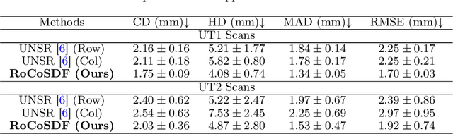 Figure 2 for RoCoSDF: Row-Column Scanned Neural Signed Distance Fields for Freehand 3D Ultrasound Imaging Shape Reconstruction