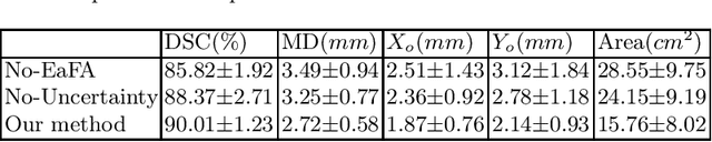 Figure 2 for Edge-aware Multi-task Network for Integrating Quantification Segmentation and Uncertainty Prediction of Liver Tumor on Multi-modality Non-contrast MRI