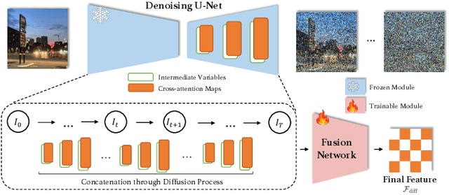 Figure 3 for Diffusion Features to Bridge Domain Gap for Semantic Segmentation