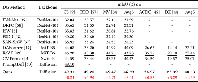 Figure 4 for Diffusion Features to Bridge Domain Gap for Semantic Segmentation