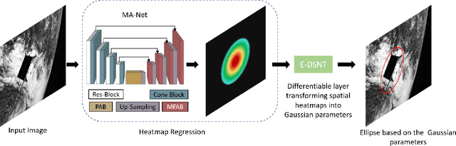 Figure 3 for 3D-Aware Object Localization using Gaussian Implicit Occupancy Function