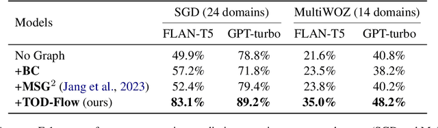 Figure 4 for TOD-Flow: Modeling the Structure of Task-Oriented Dialogues