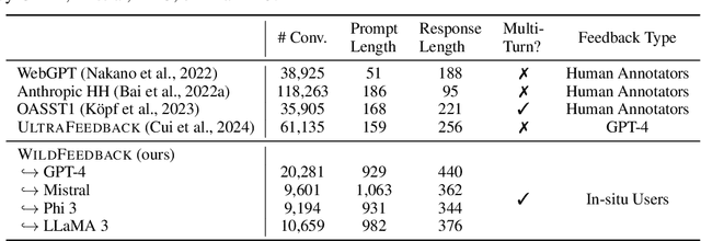 Figure 4 for WildFeedback: Aligning LLMs With In-situ User Interactions And Feedback