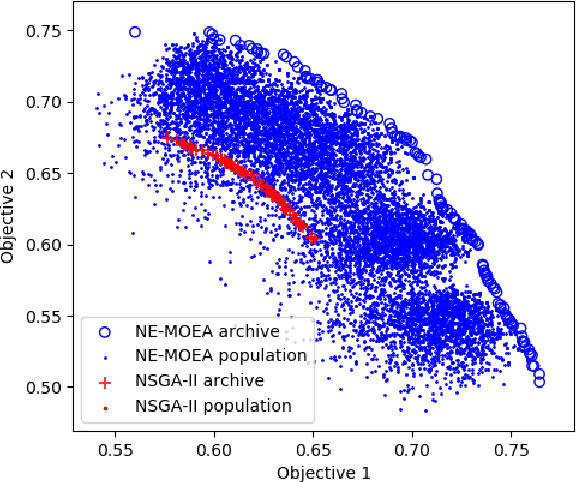 Figure 3 for Non-Elitist Evolutionary Multi-Objective Optimisation: Proof-of-Principle Results