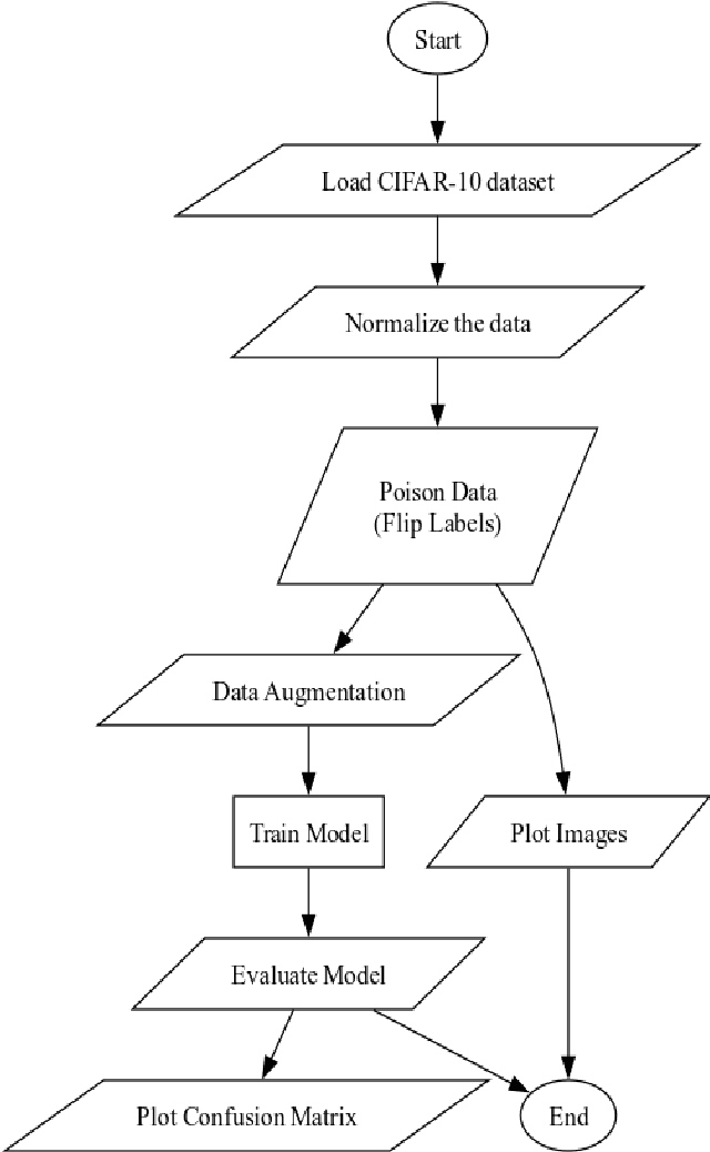 Figure 1 for Detecting and Preventing Data Poisoning Attacks on AI Models