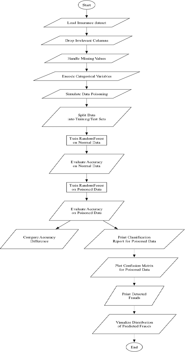 Figure 2 for Detecting and Preventing Data Poisoning Attacks on AI Models