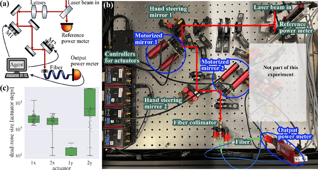 Figure 1 for Model-free reinforcement learning with noisy actions for automated experimental control in optics