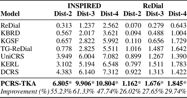 Figure 3 for Enhancing Conversational Recommender Systems with Tree-Structured Knowledge and Pretrained Language Models
