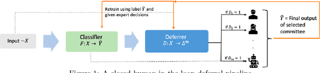 Figure 1 for Designing Closed Human-in-the-loop Deferral Pipelines