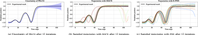 Figure 3 for Deep Gaussian Covariance Network with Trajectory Sampling for Data-Efficient Policy Search