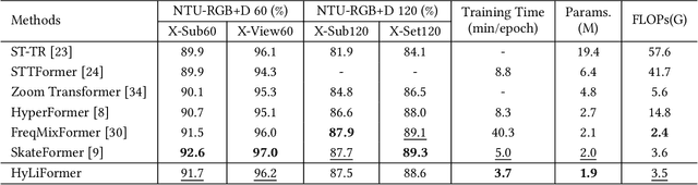 Figure 2 for HyLiFormer: Hyperbolic Linear Attention for Skeleton-based Human Action Recognition