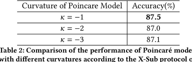 Figure 4 for HyLiFormer: Hyperbolic Linear Attention for Skeleton-based Human Action Recognition