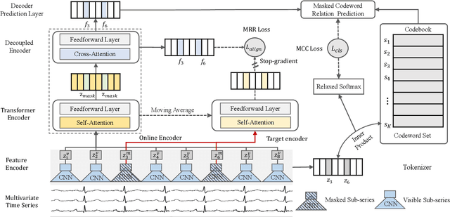 Figure 3 for TimeMAE: Self-Supervised Representations of Time Series with Decoupled Masked Autoencoders