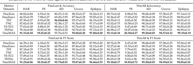 Figure 4 for TimeMAE: Self-Supervised Representations of Time Series with Decoupled Masked Autoencoders
