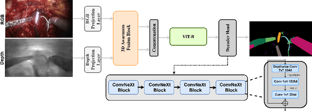 Figure 3 for Rethinking RGB-D Fusion for Semantic Segmentation in Surgical Datasets