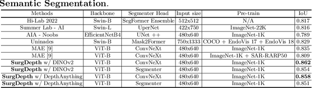 Figure 2 for Rethinking RGB-D Fusion for Semantic Segmentation in Surgical Datasets