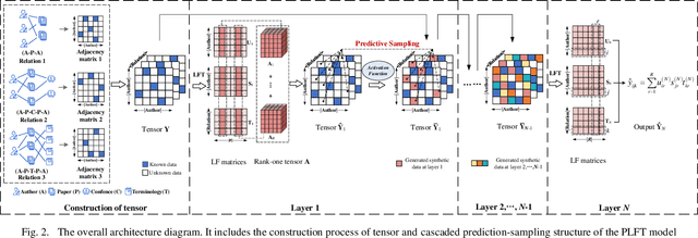 Figure 2 for Academic Network Representation via Prediction-Sampling Incorporated Tensor Factorization