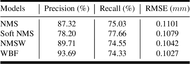 Figure 4 for Ensemble Learning for Microbubble Localization in Super-Resolution Ultrasound