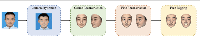 Figure 1 for Generating Animatable 3D Cartoon Faces from Single Portraits