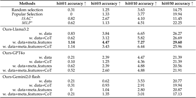 Figure 2 for Efficient Model Selection for Time Series Forecasting via LLMs