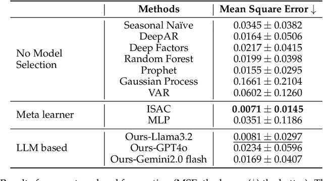 Figure 3 for Efficient Model Selection for Time Series Forecasting via LLMs