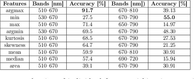 Figure 4 for Dual-band feature selection for maturity classification of specialty crops by hyperspectral imaging