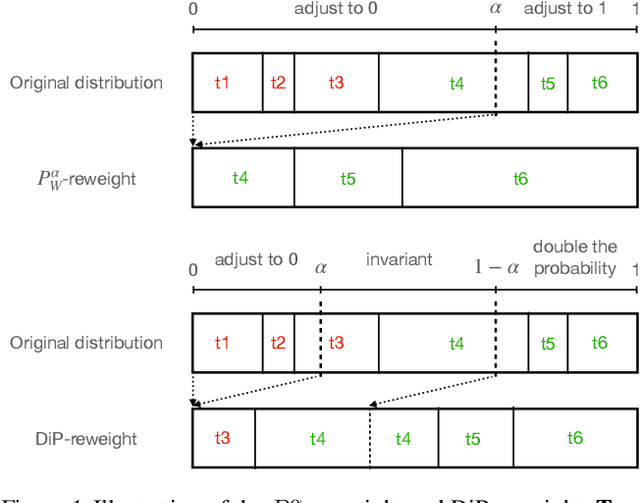 Figure 2 for DiPmark: A Stealthy, Efficient and Resilient Watermark for Large Language Models