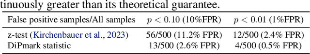 Figure 3 for DiPmark: A Stealthy, Efficient and Resilient Watermark for Large Language Models