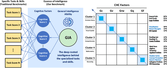 Figure 1 for M3GIA: A Cognition Inspired Multilingual and Multimodal General Intelligence Ability Benchmark