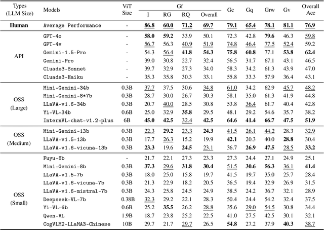 Figure 2 for M3GIA: A Cognition Inspired Multilingual and Multimodal General Intelligence Ability Benchmark