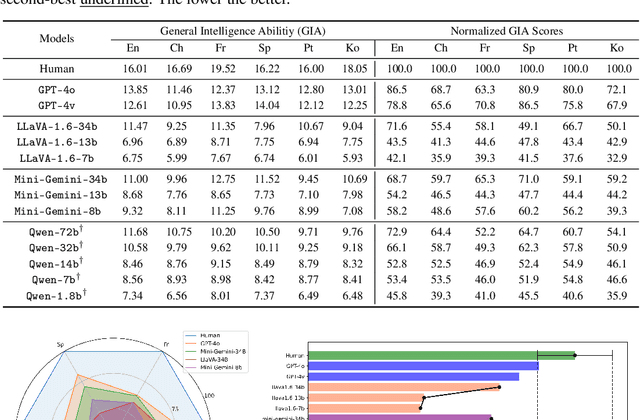 Figure 4 for M3GIA: A Cognition Inspired Multilingual and Multimodal General Intelligence Ability Benchmark