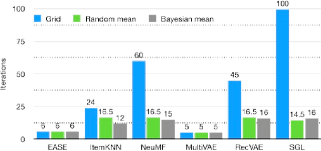 Figure 2 for The Hidden Cost of Defaults in Recommender System Evaluation