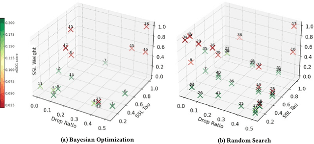 Figure 4 for The Hidden Cost of Defaults in Recommender System Evaluation