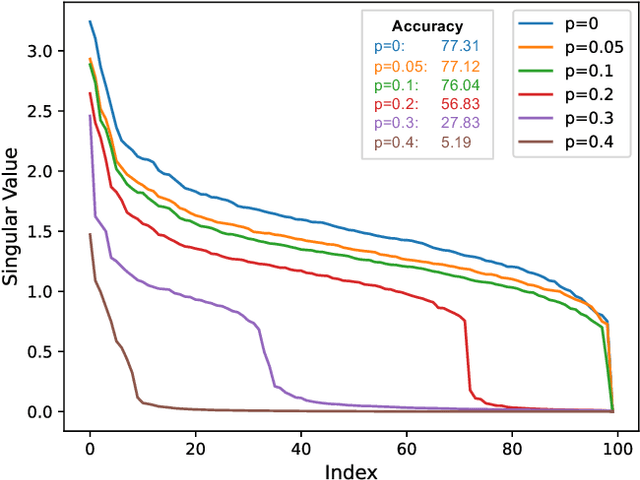 Figure 1 for Why Can Accurate Models Be Learned from Inaccurate Annotations?