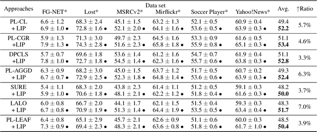 Figure 2 for Why Can Accurate Models Be Learned from Inaccurate Annotations?