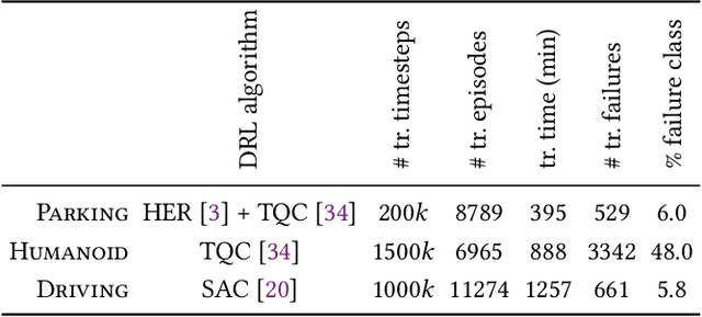 Figure 2 for Testing of Deep Reinforcement Learning Agents with Surrogate Models