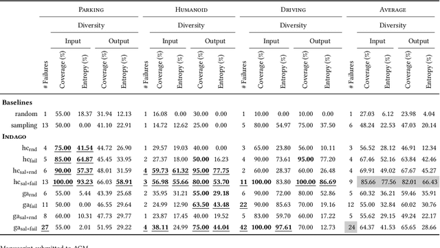 Figure 4 for Testing of Deep Reinforcement Learning Agents with Surrogate Models