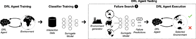 Figure 3 for Testing of Deep Reinforcement Learning Agents with Surrogate Models