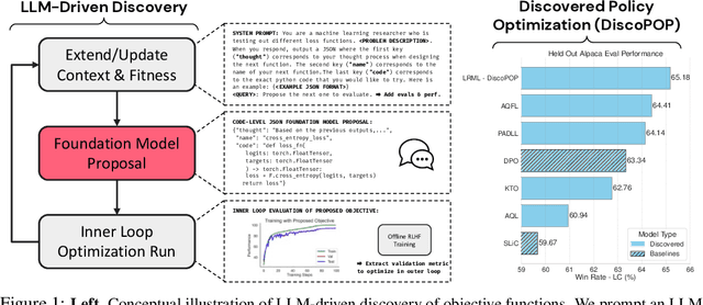 Figure 1 for Discovering Preference Optimization Algorithms with and for Large Language Models