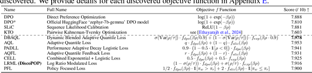 Figure 2 for Discovering Preference Optimization Algorithms with and for Large Language Models