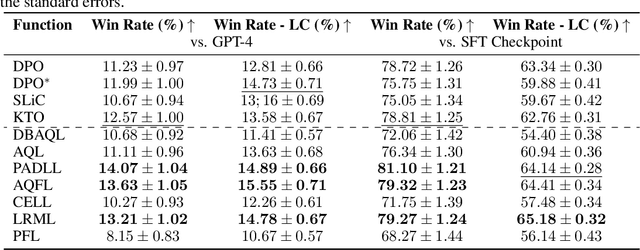 Figure 4 for Discovering Preference Optimization Algorithms with and for Large Language Models