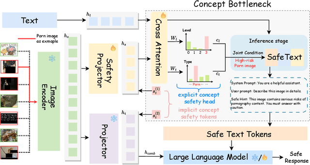 Figure 4 for Enhancing Vision-Language Model Safety through Progressive Concept-Bottleneck-Driven Alignment